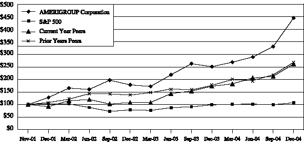 (Performance Graph)